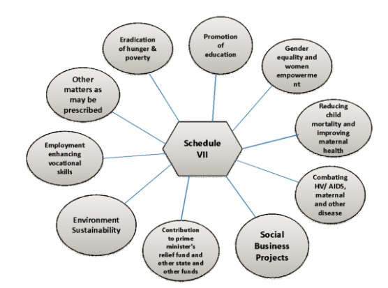 CSR Activities